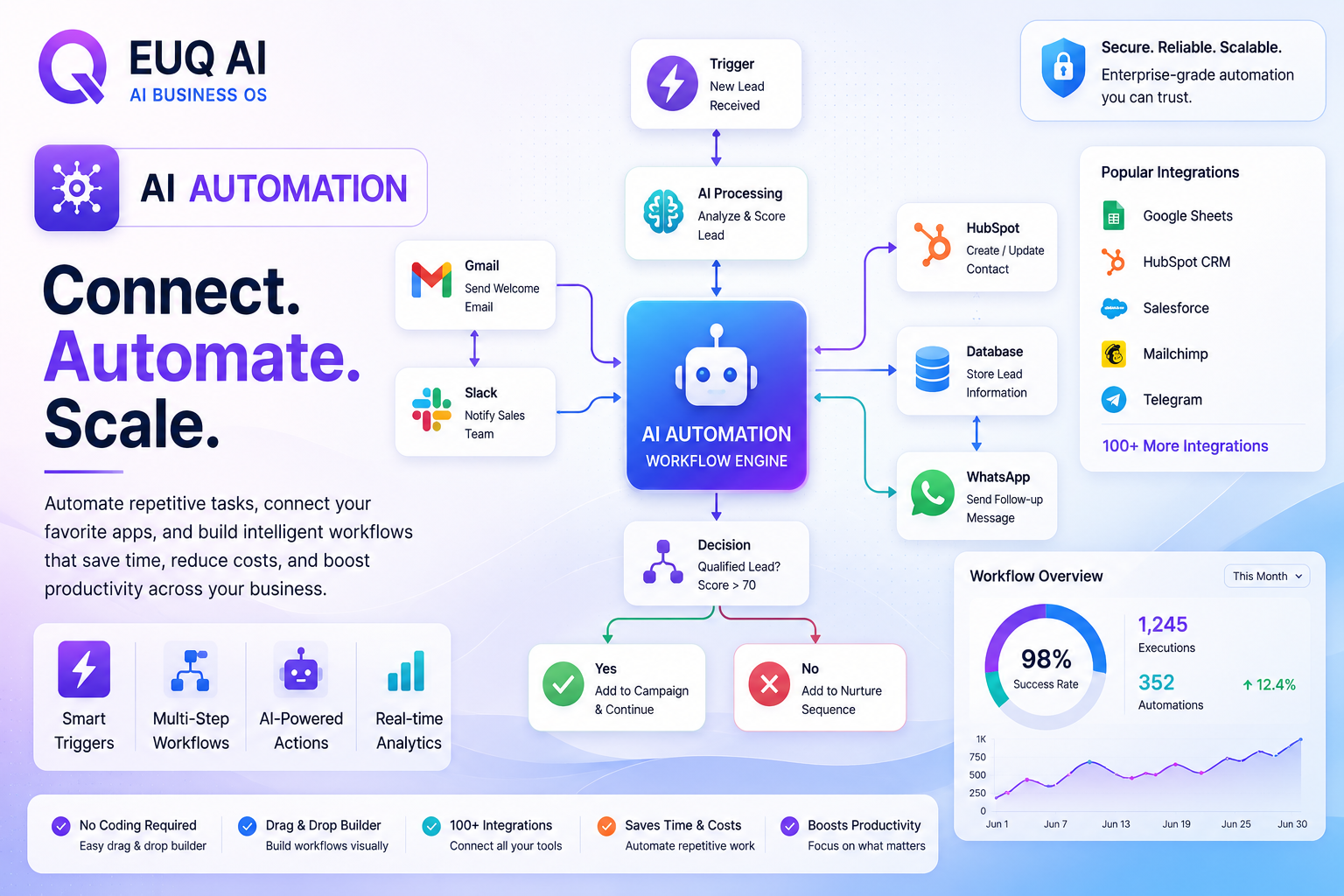 Connect. Automate. Scale.
